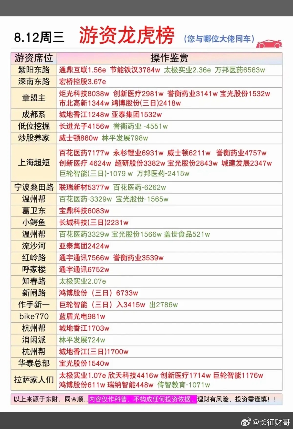 8.12周三    市场热点：游资抢筹 龙虎榜！章盟主      买入  炬光科