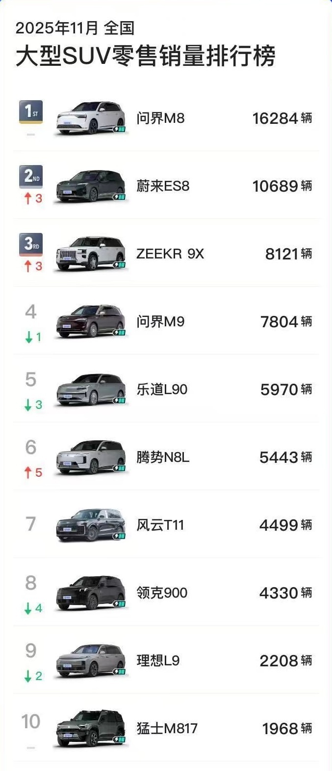 从2025年11月大型SUV销量数据来看，问界（24088辆）、蔚来系（1665