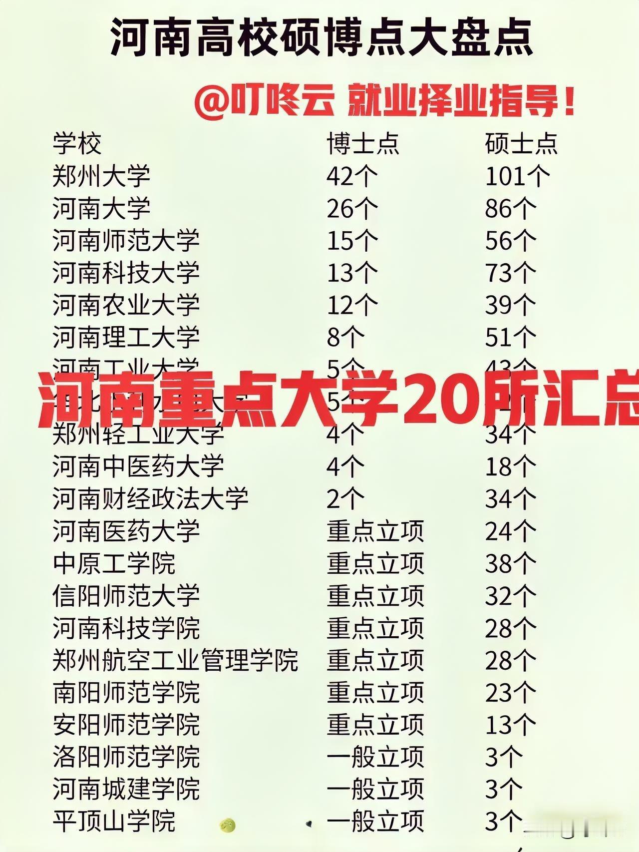 最新河南20所重点大学全在这里了！战力指数如何？双一流2所，博士点高校11所！实