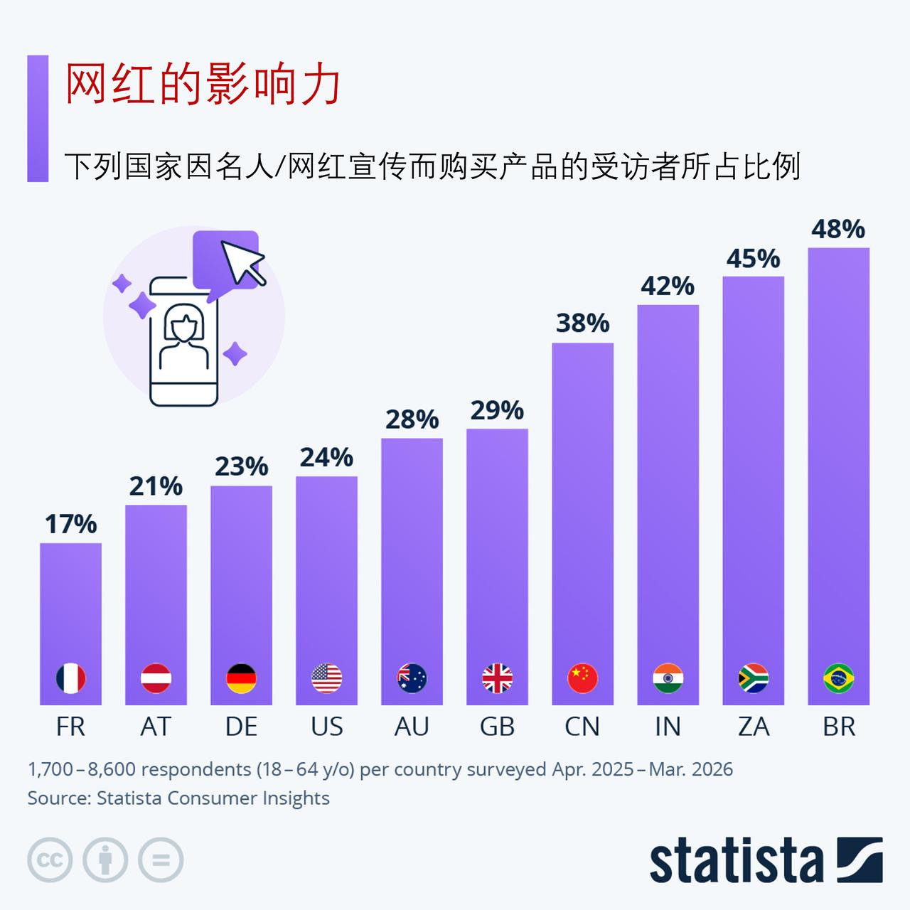 网红对民众消费决策的影响力有多大？

大多数人在做购买决策时，会信赖自己社交圈内