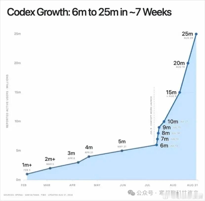 Codex七周4倍7月12日600万，8月29日2500万，大约七周翻四倍；8月