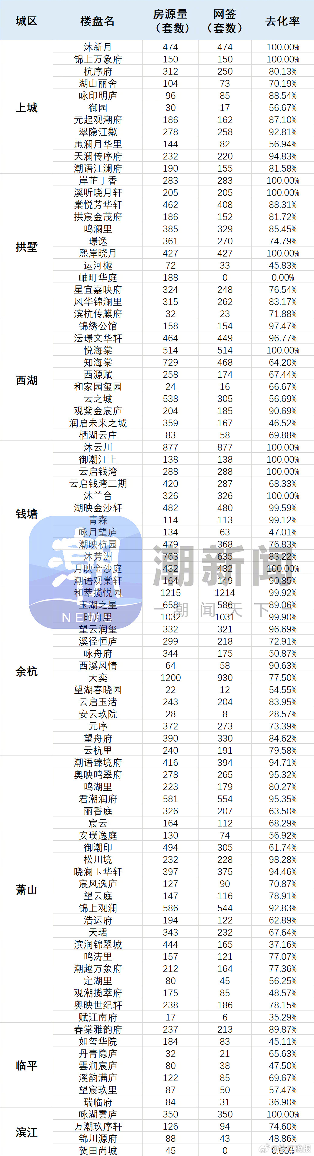 【#杭州2000万以上新房成交量走高#】据潮新闻美好生活研究院统计，截至6月25