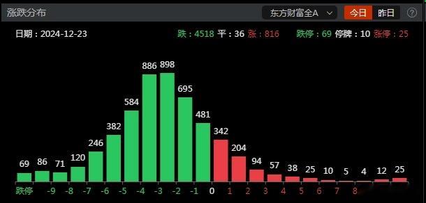 70+跌停，个股中位数跌2.8%，4500+绿盘，希望微盘股这种情绪别扩散，否则