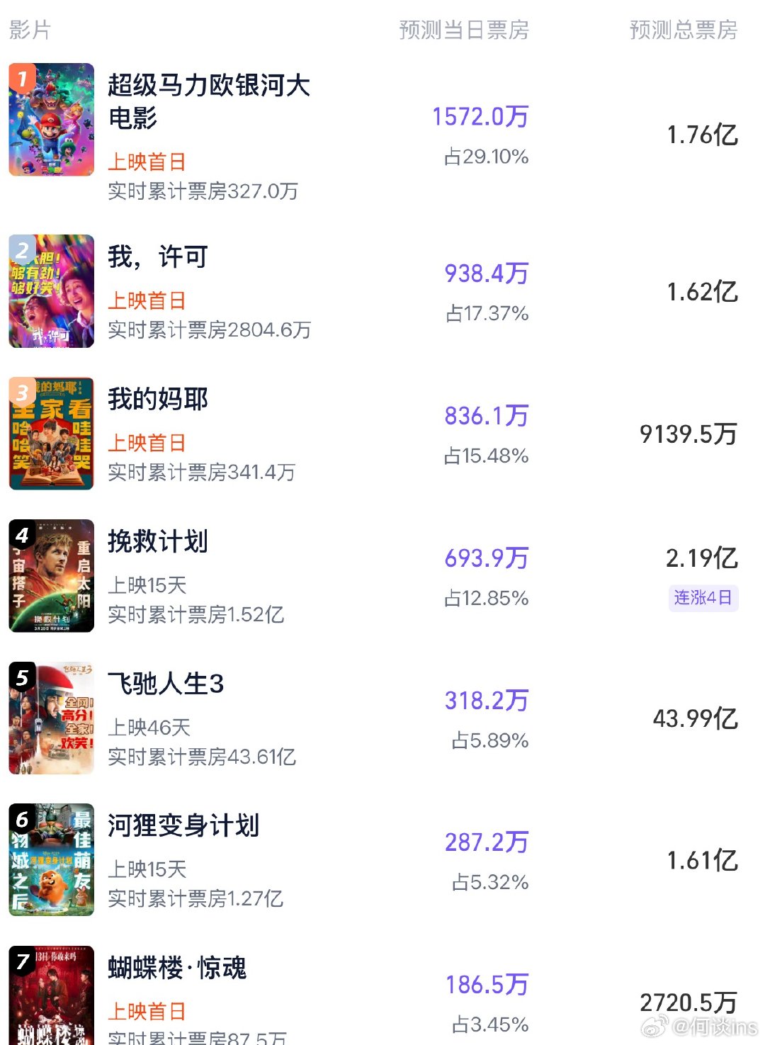 灯塔清明档电影票房预测出炉《超级马力欧银河大电影》1.76亿《我许可》1.62亿