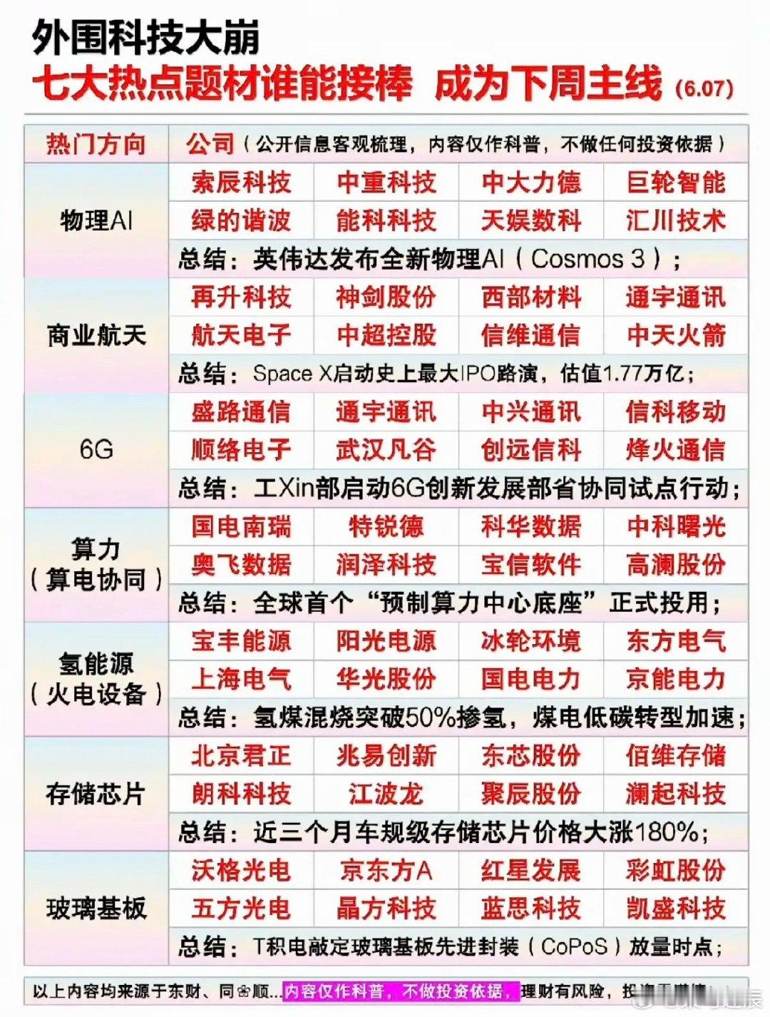 外围科技大崩！七大热点题材，谁能接棒成为下周主线？1.物理AI2.商业航天3.通