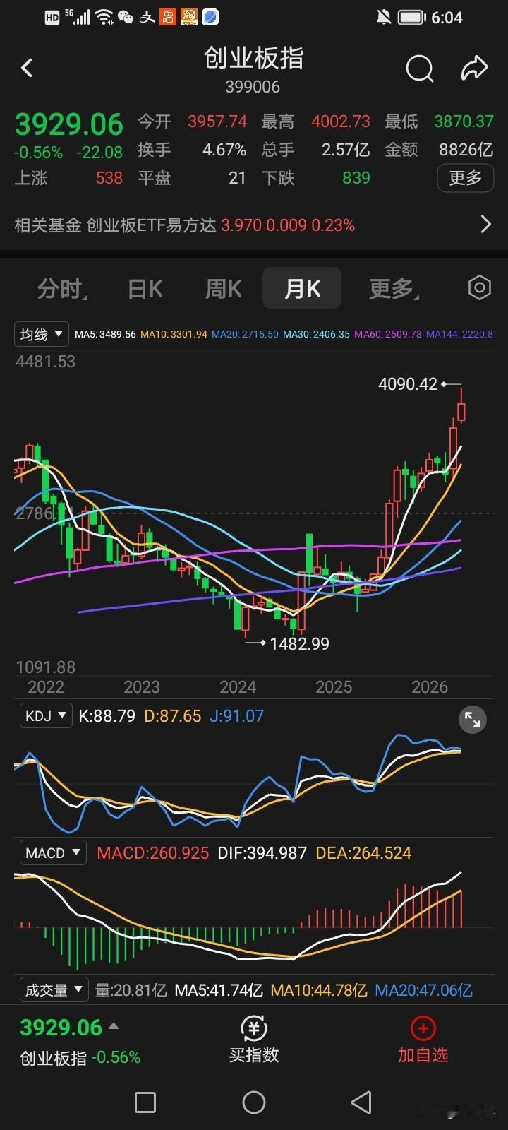 为什么说本轮牛市没有结束？逻辑我是这样认为的，
今天我用创业板三轮牛市月线图给你