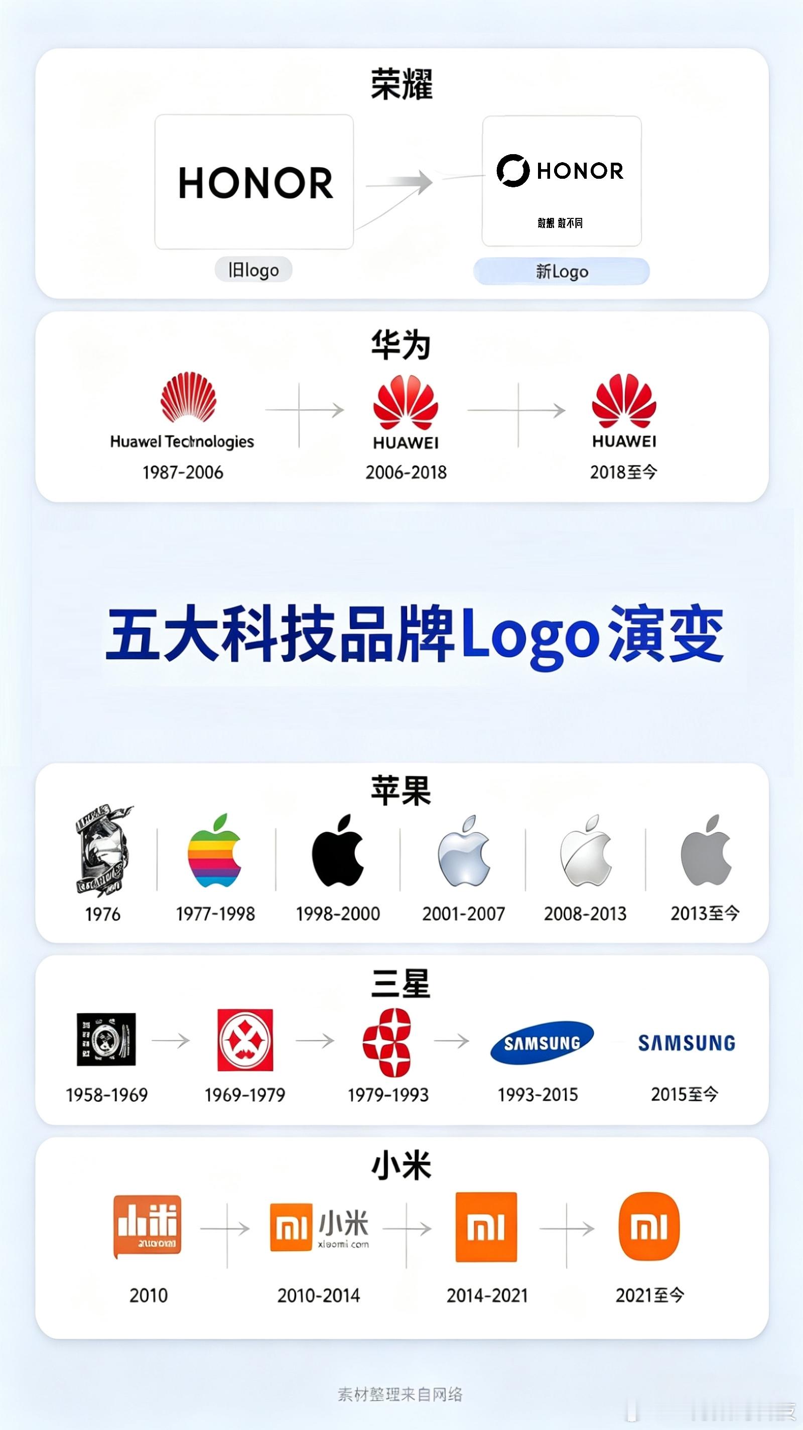 苹果，三星，华为，荣耀，小米五大科技品牌，品牌logo演变史，可谓是记录了企业成