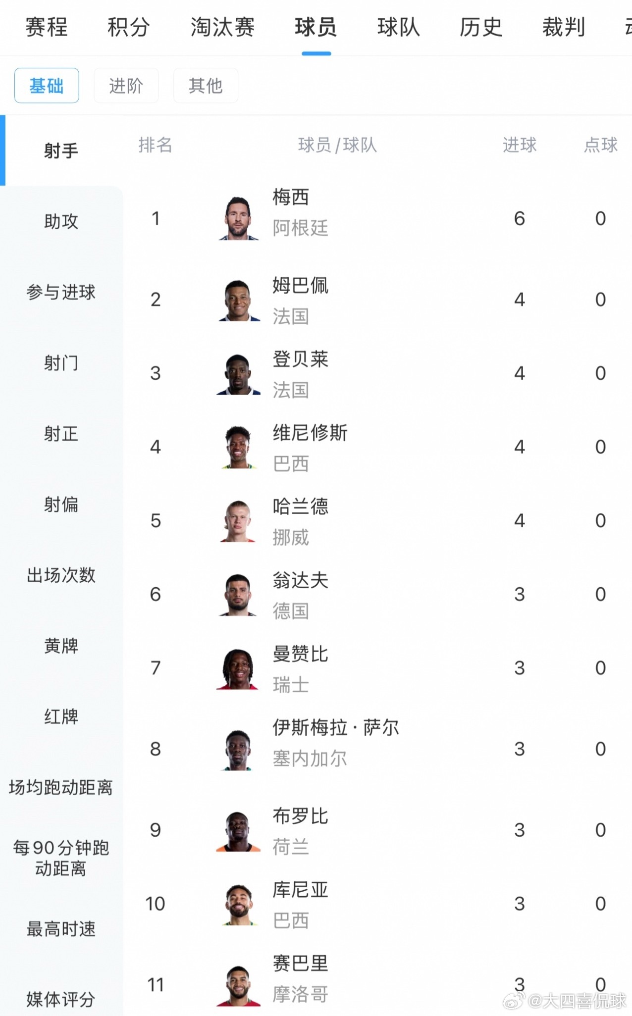 小组赛战罢！世界杯射手榜：梅西3场6球领跑！姆登维哈4球C罗2球世界杯梅西 06
