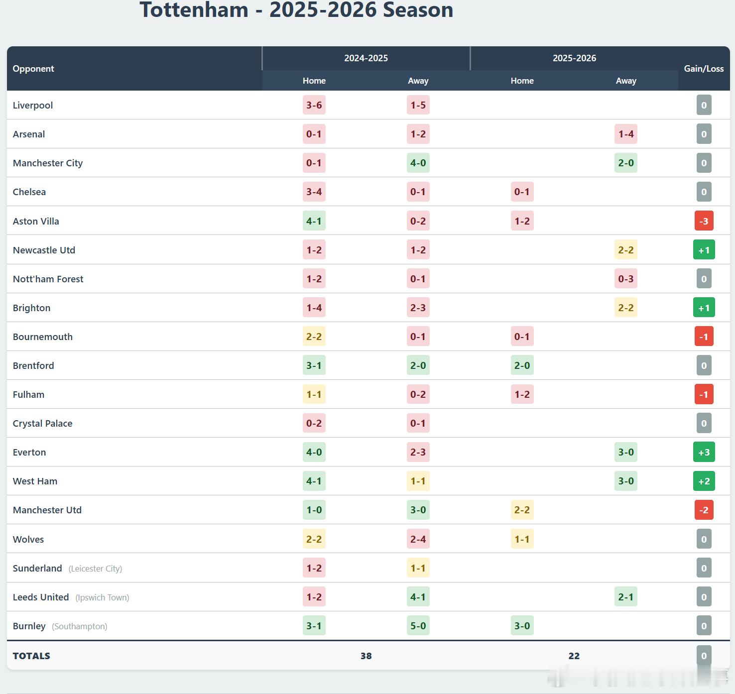 热刺在面对与上赛季相同对手的情况下，拿到的积分完全一致，都是 22 分上赛季结束