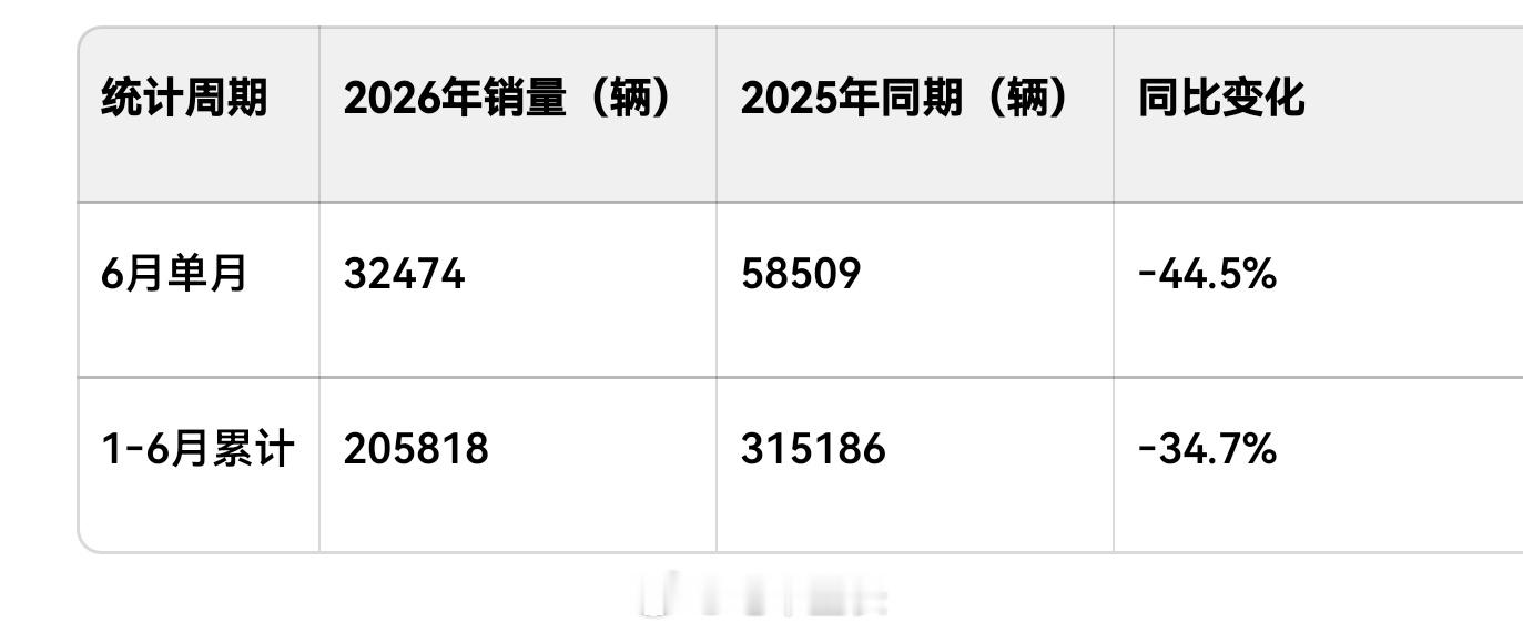 本田中国6月相比4‑5月（22595台、28279台）环比回升，但同比依旧大幅下
