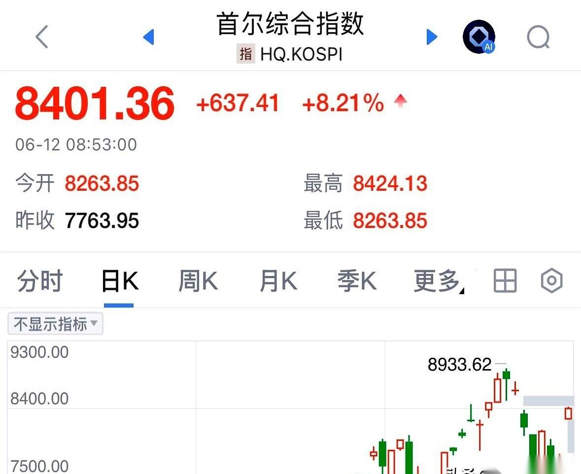 九点二十，隔壁韩国那边，屏幕直接被一个8.21%的数字砸红了。
我们这边，办公室