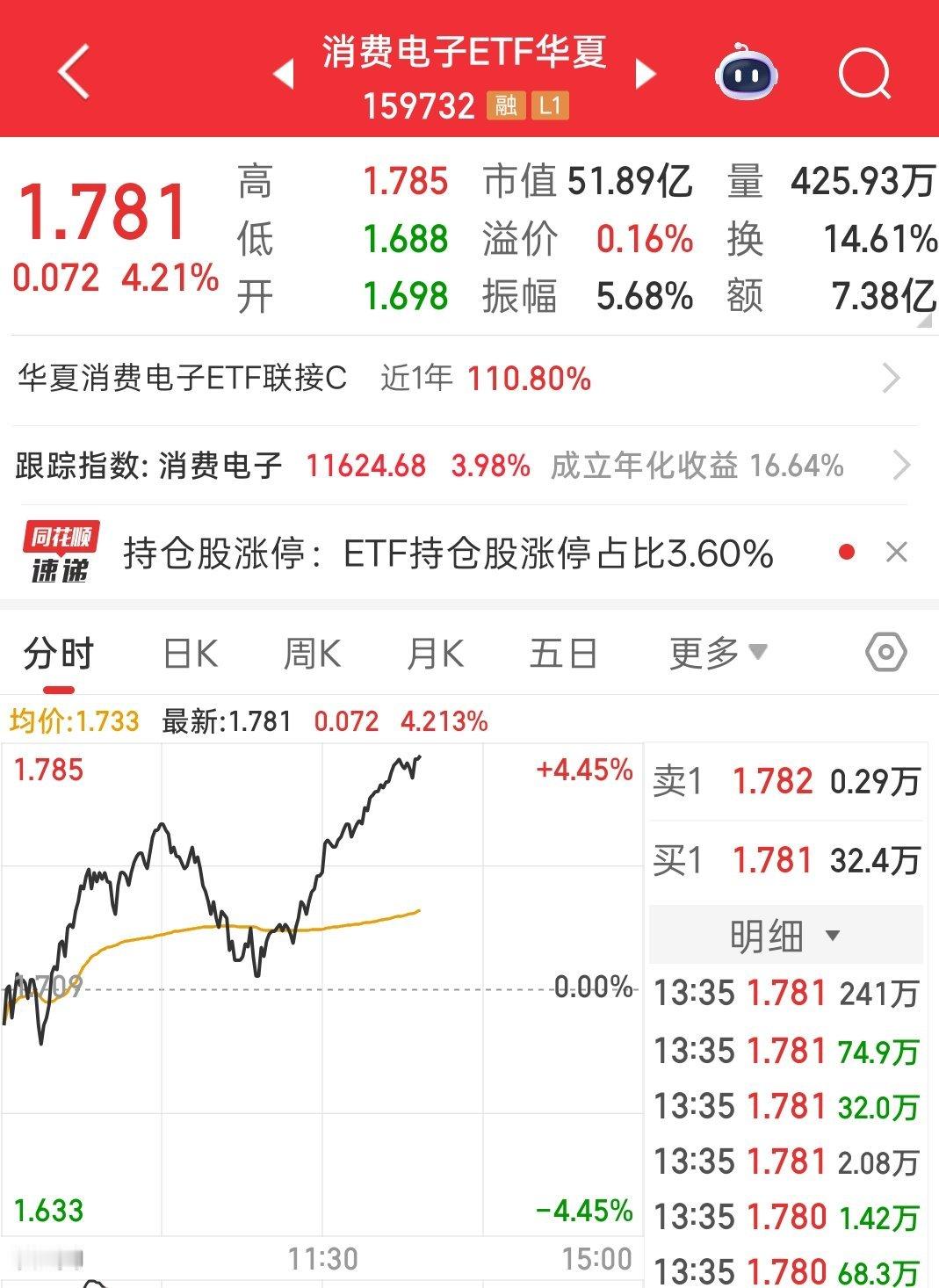 芜湖！不要因为昨天的下跌而吓到哦 
