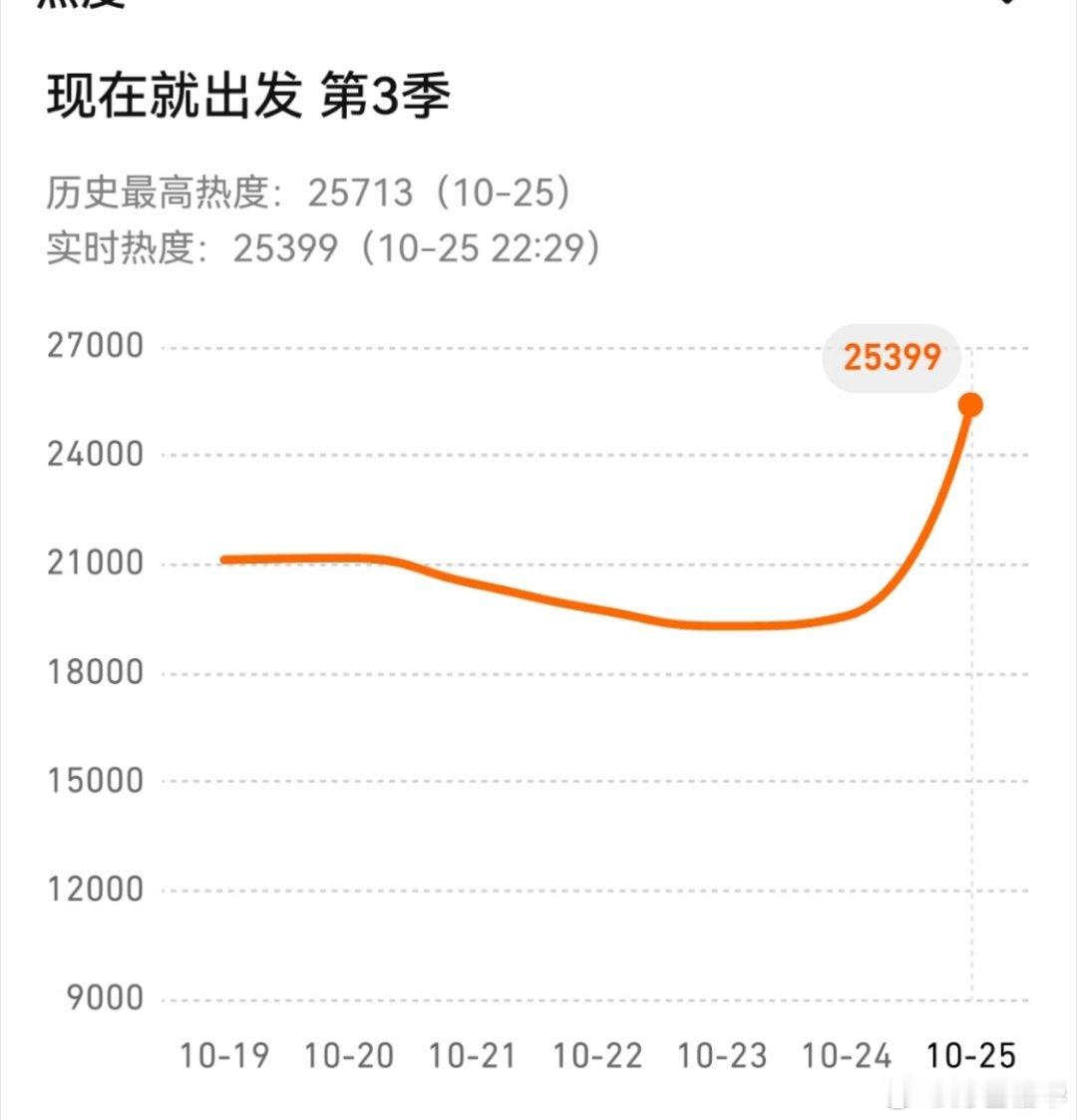 三季开局最高热度了，可以可以，优秀的嘉宾+优秀的后期。黄景瑜现在就出发 ​​​
