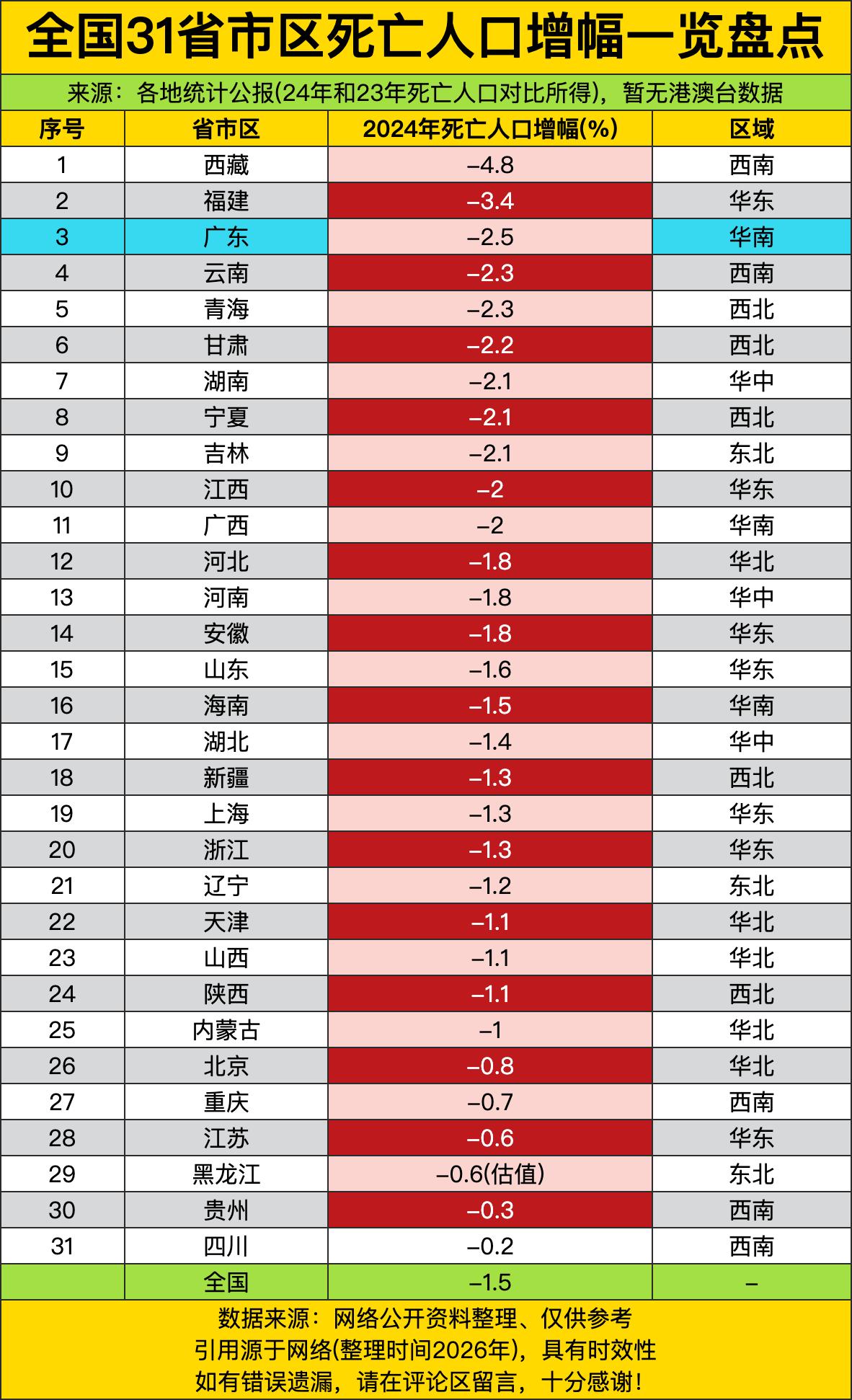 西藏死亡人口增幅下降4.8%，一个省份靠“医疗改善+环境适应+政策扶持”把死亡率