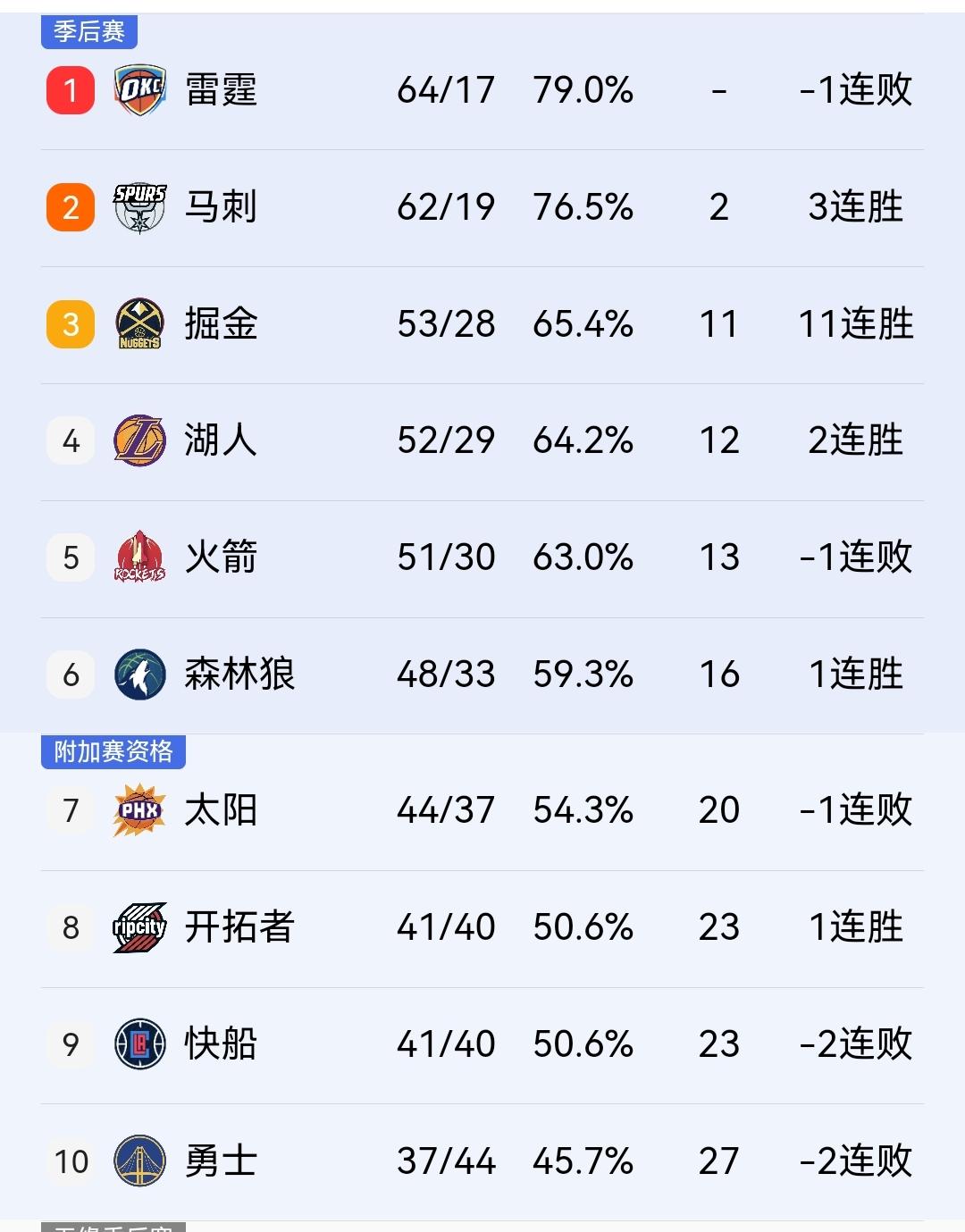 开拓者战国王，胜率高达82%，快船彻底没戏，本赛季有可能无缘季后赛。

昨天赢下