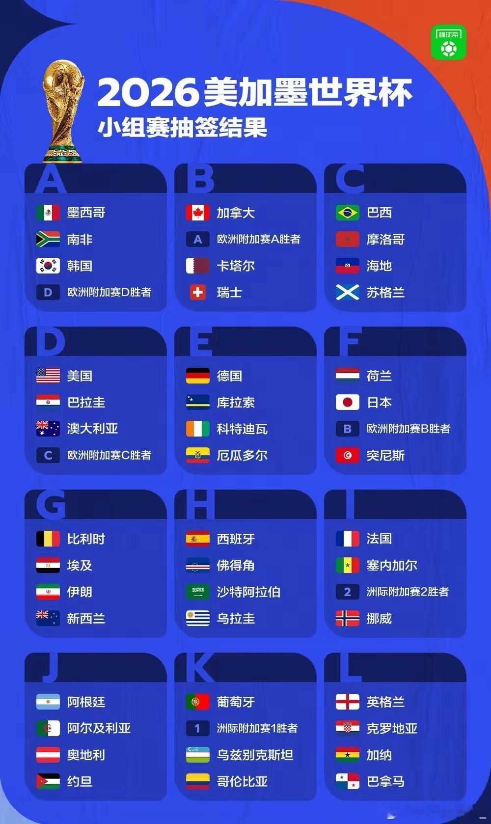 2026美加墨世界杯小组赛抽签出炉，小组赛四大看点如下！1、姆巴佩大战哈兰德，两