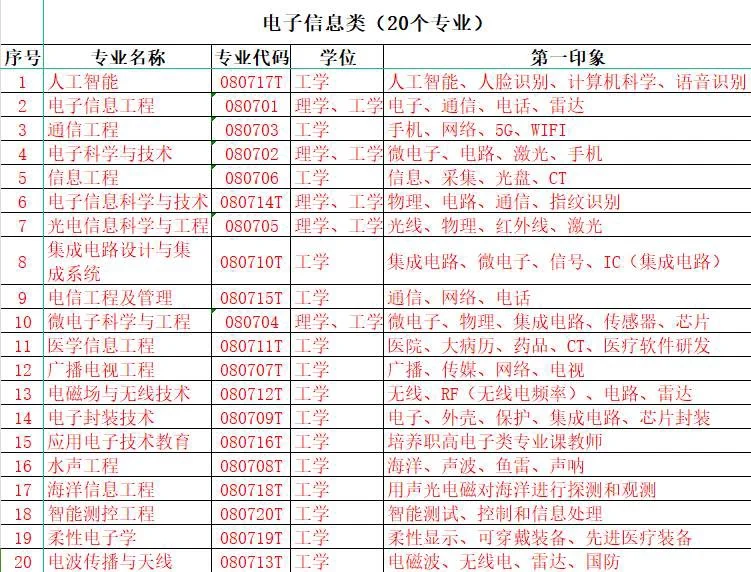 电子信息类专业全解读