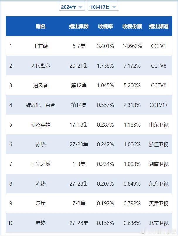 CVB日榜：10月17日（周四）黄金档电视剧收视率《上甘岭》3.401高位爆涨三