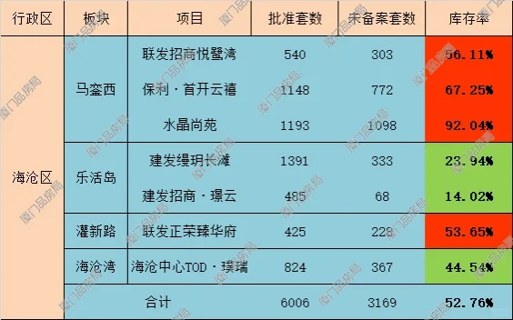 岛外各区主要项目库存盘点及点评（一）