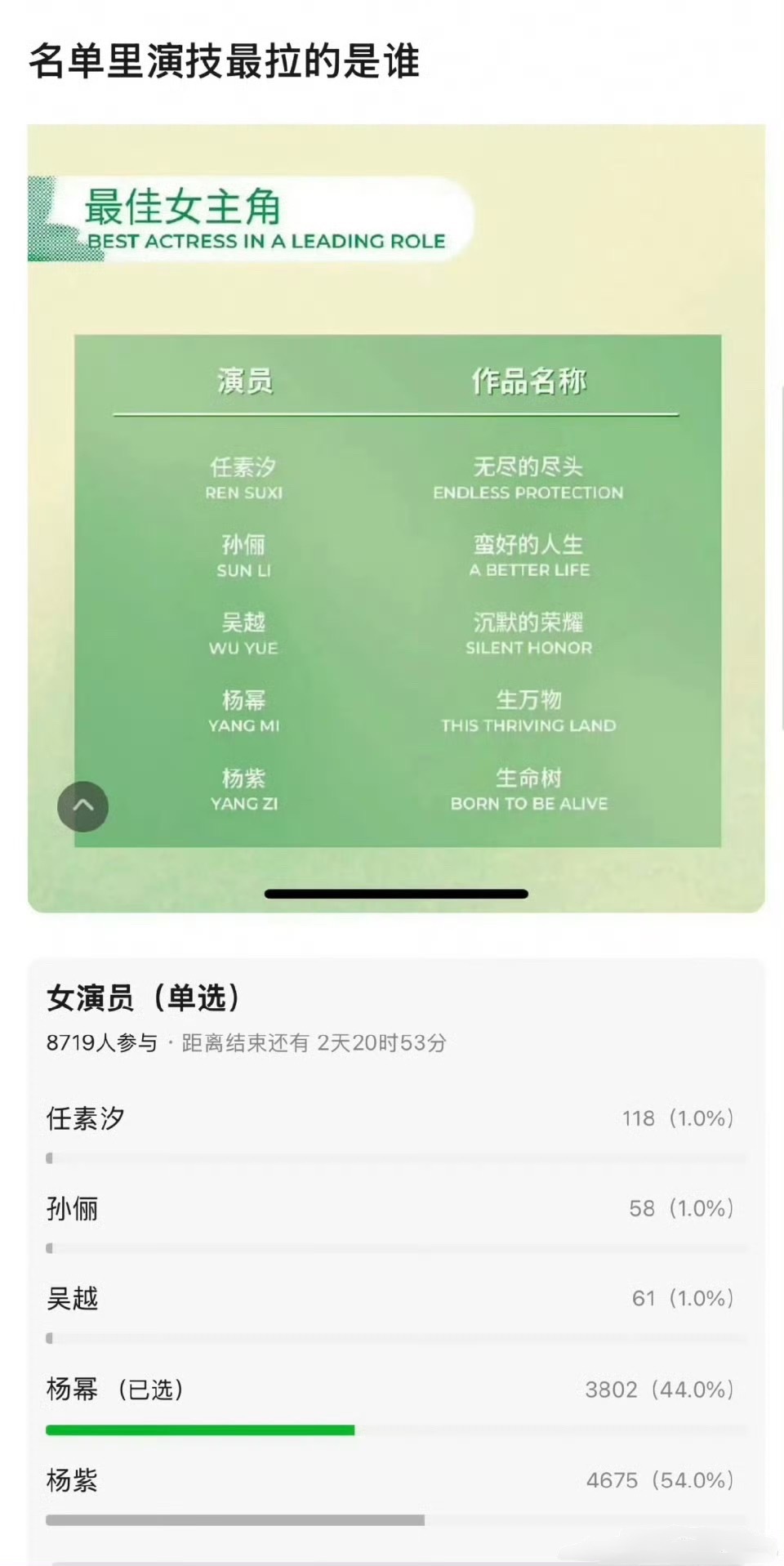 生命树不该被谣言掩盖实力光芒看看网友演技投票呢