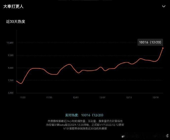 大奉打更人热度已破万  王鹤棣田曦薇大奉打更人站内热度破万 还没等到定档的那一刻