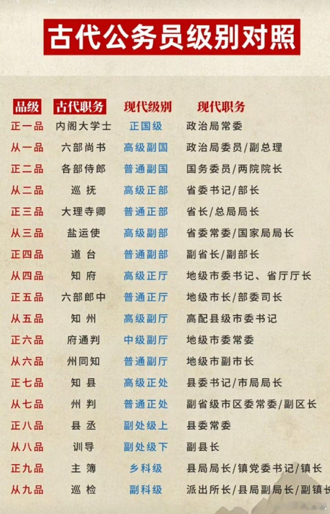 古代品级官职与现代公务员级别对照正一品，内阁大学士。正国级，政治局常委，从一品，