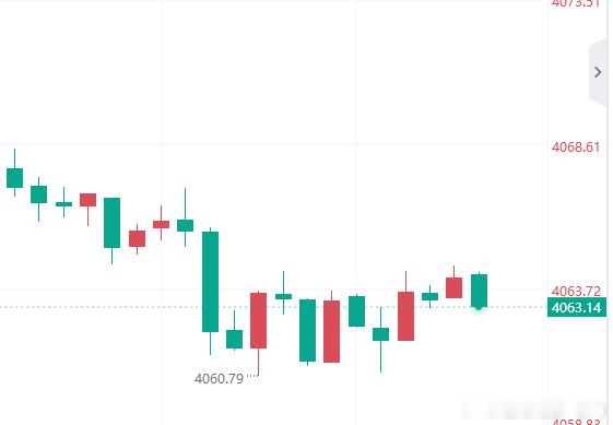 再来4063多，止损4057，看4073！外汇黄金