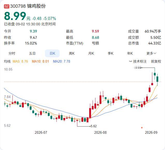 锦鸡股份董事肖卫兵的减持计划还在继续。

截至9月1日，肖卫兵已累计减持147.