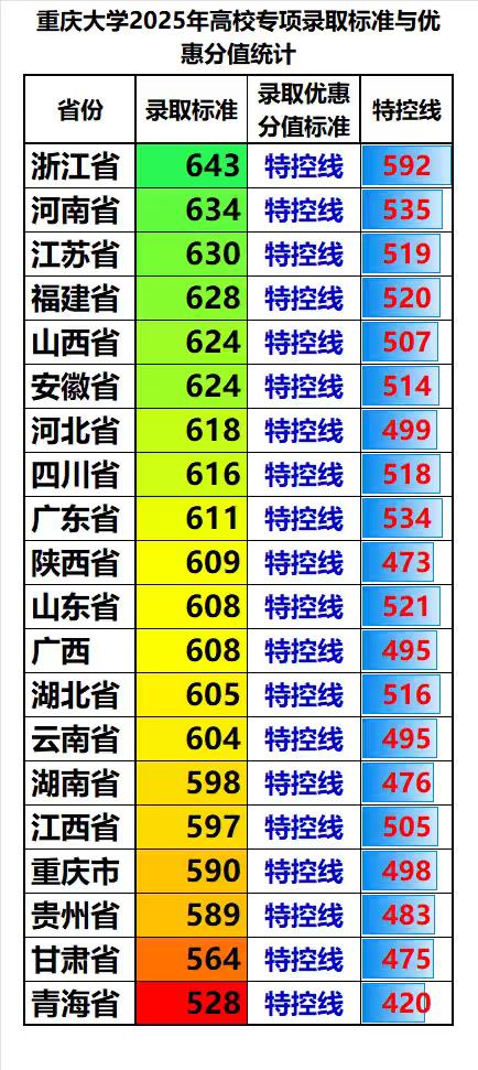 重庆大学2025年高校专项计划录取标准浅析：
❶高校专项是专门针对农村学生的招生