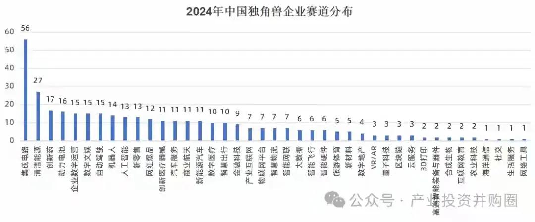 中国372家独角兽企业全景图