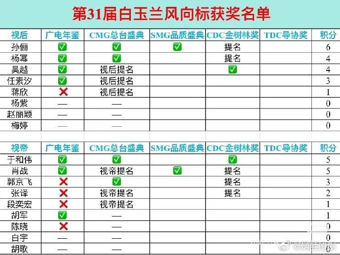 虽然白玉兰前哨奖这个说法很奇葩，但是为何这个统计老是将杨紫的积分给有着去掉？广电