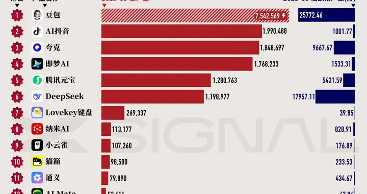 新京報聯合Xsignal發布9月“全媒介之星”中國AI應用榜