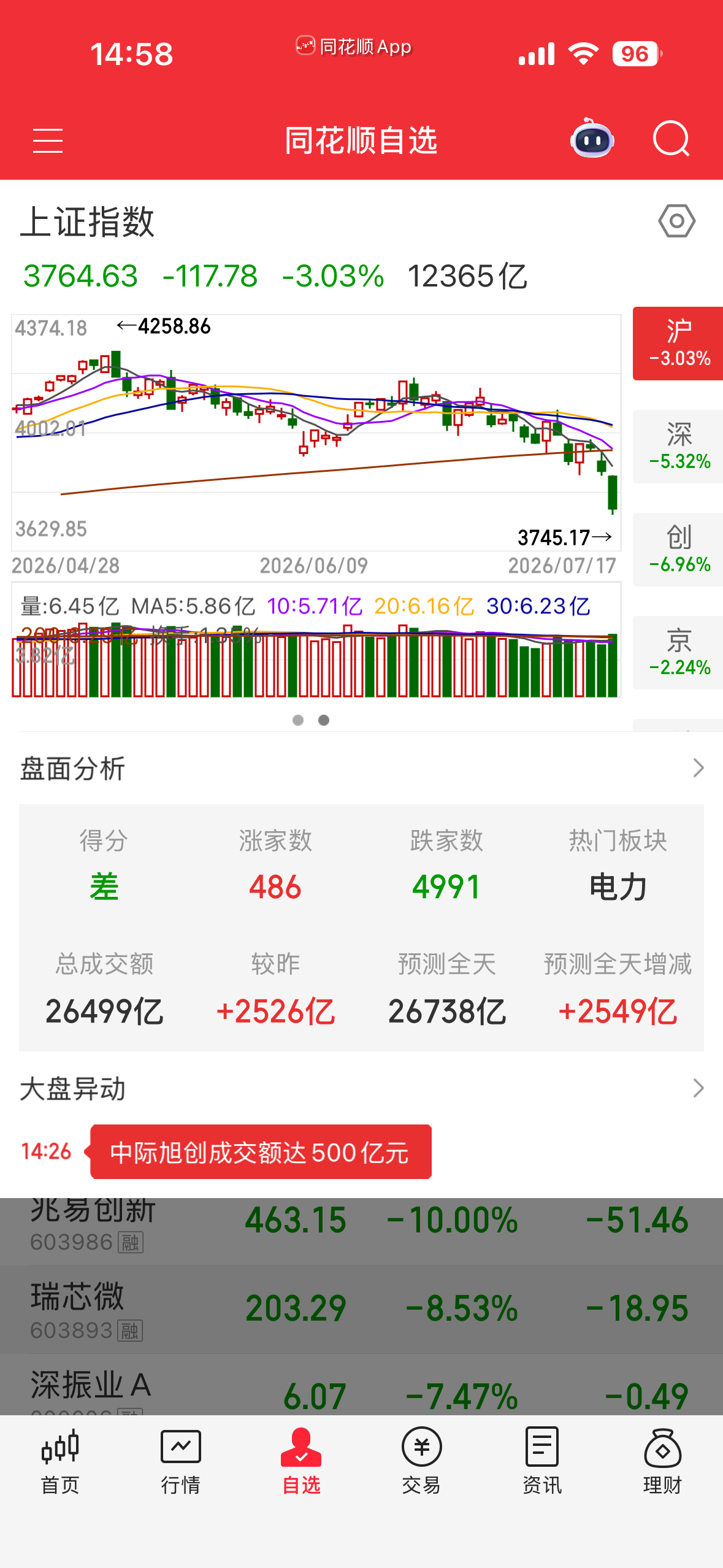 上次吃完饭有三个小伙伴秀收益给我看。我就知道，你们这些人秀完收益A股就要完蛋，个