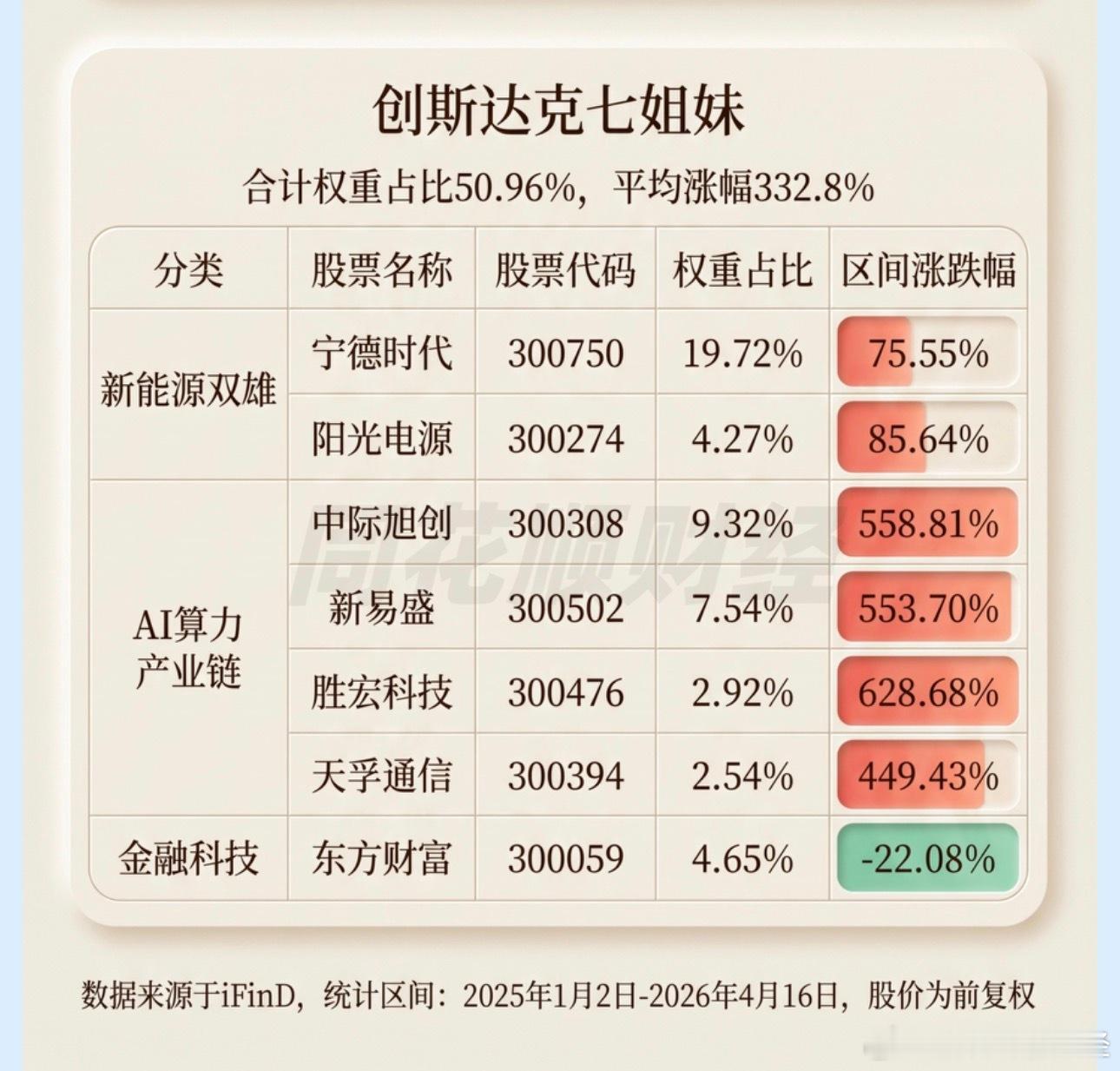 a股股票 创业板这7个票占了创业板50%以上的权重了，这不是就是中国版七姐妹吗？