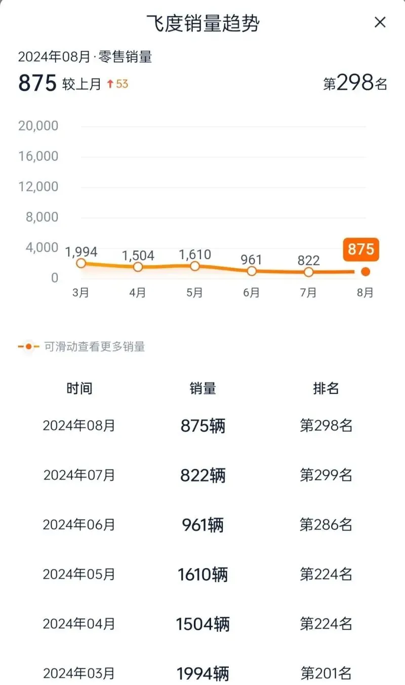 “50万内最好”的飞度彻底凉了!