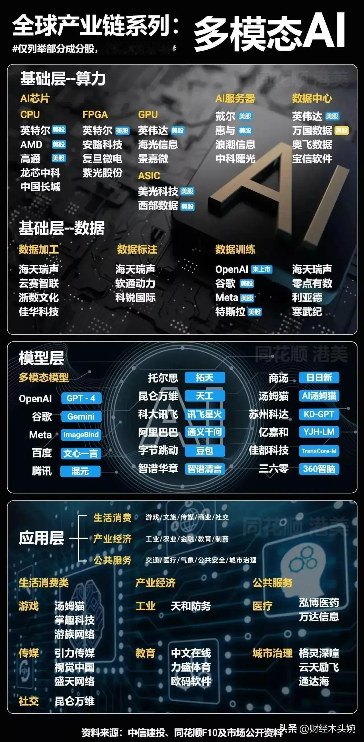 多模态AI产业链梳理！
基础层算力：芯片、服务器、光模块
基础层数据：数据安全、