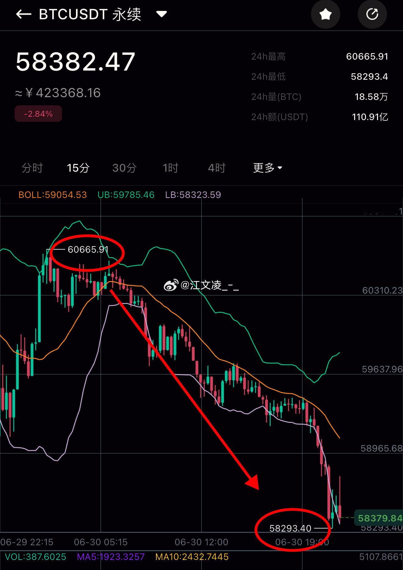 早间看空丝路，60000一带反弹薄弱果断选择提前进场再次完美验证方向是正确的，又