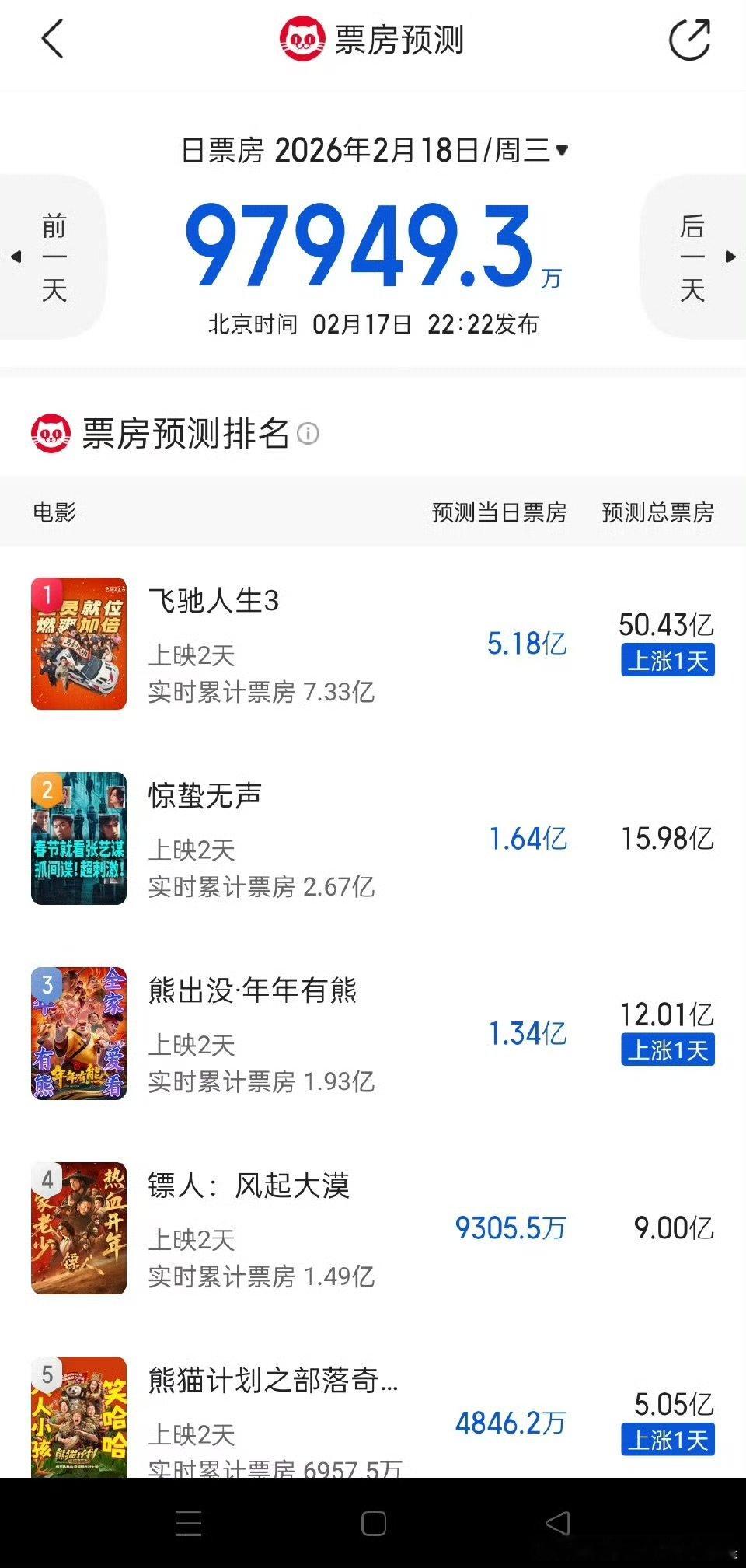 飞驰人生票房预测超50亿飞驰人生总票房预测50亿上映首日，飞驰人生票房预测超50