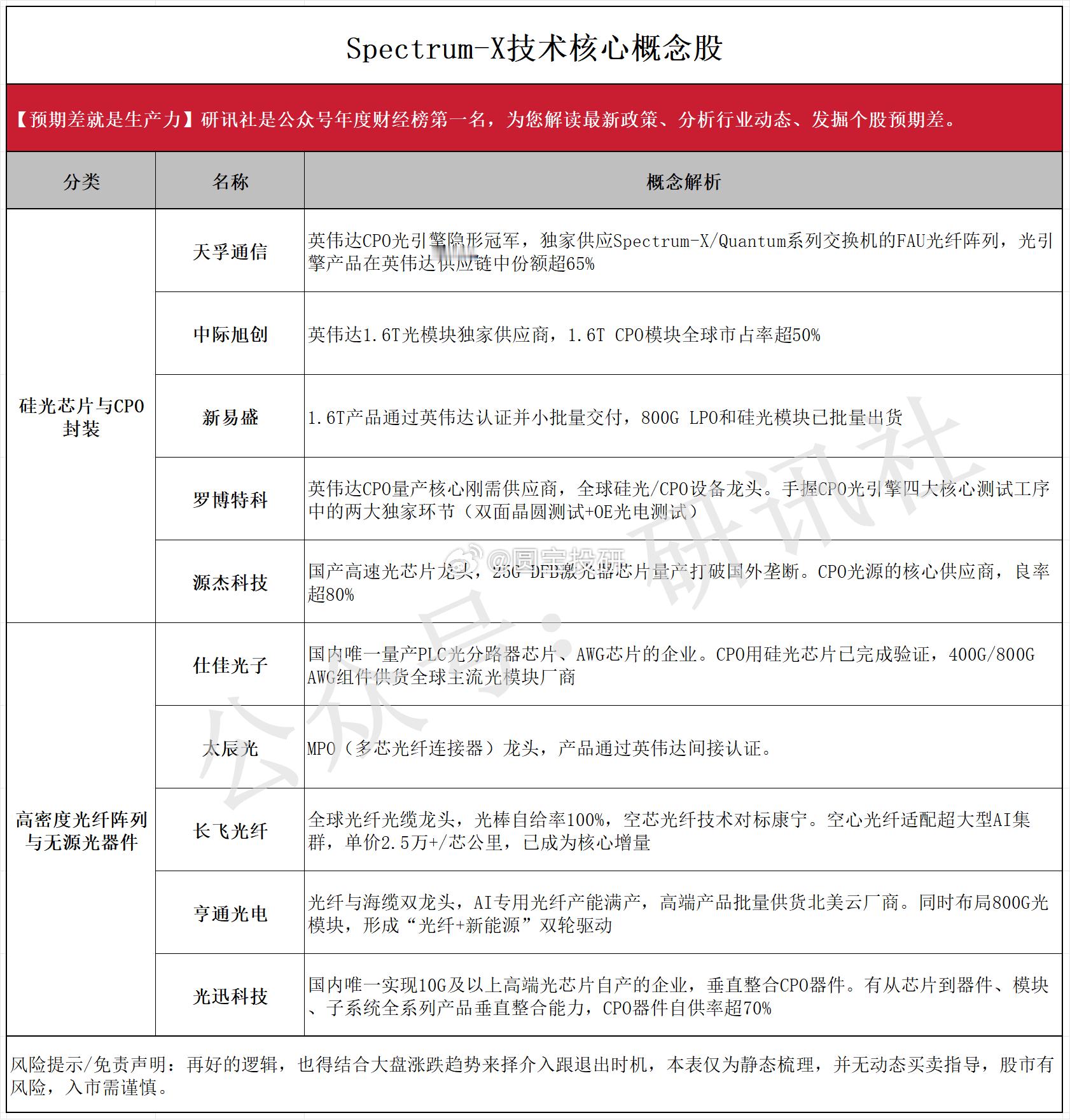 Spectrum-X技术核心概念股