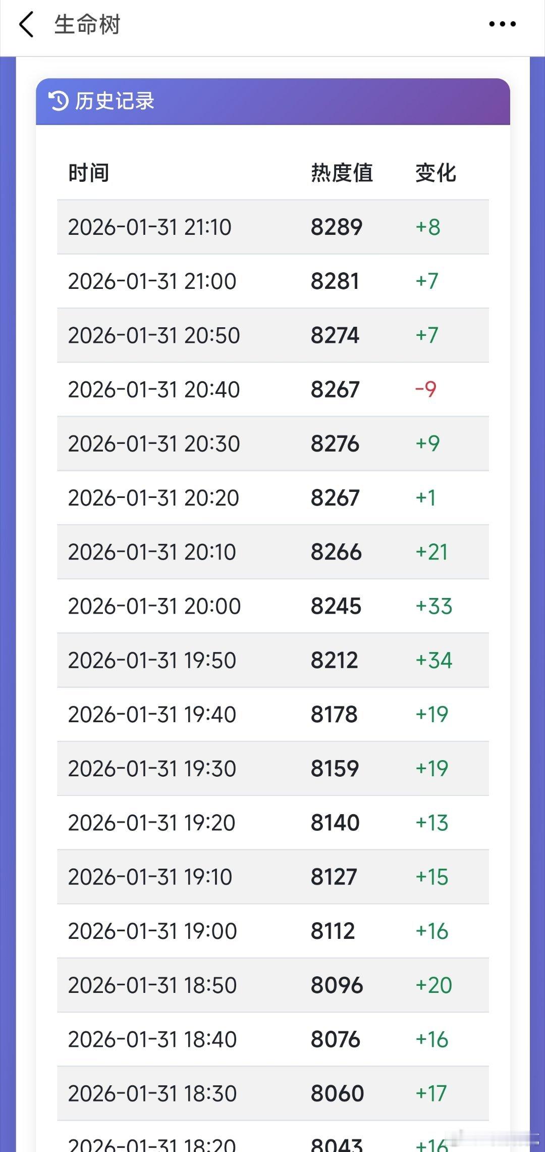 生命树热度今日8300差不多生命树 正午阳光