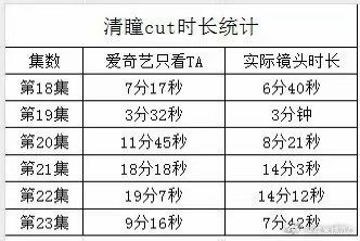 清瞳人设 天地剑心李一桐加戏到24集出场0min，这就是某些人昨天说的“大女主”