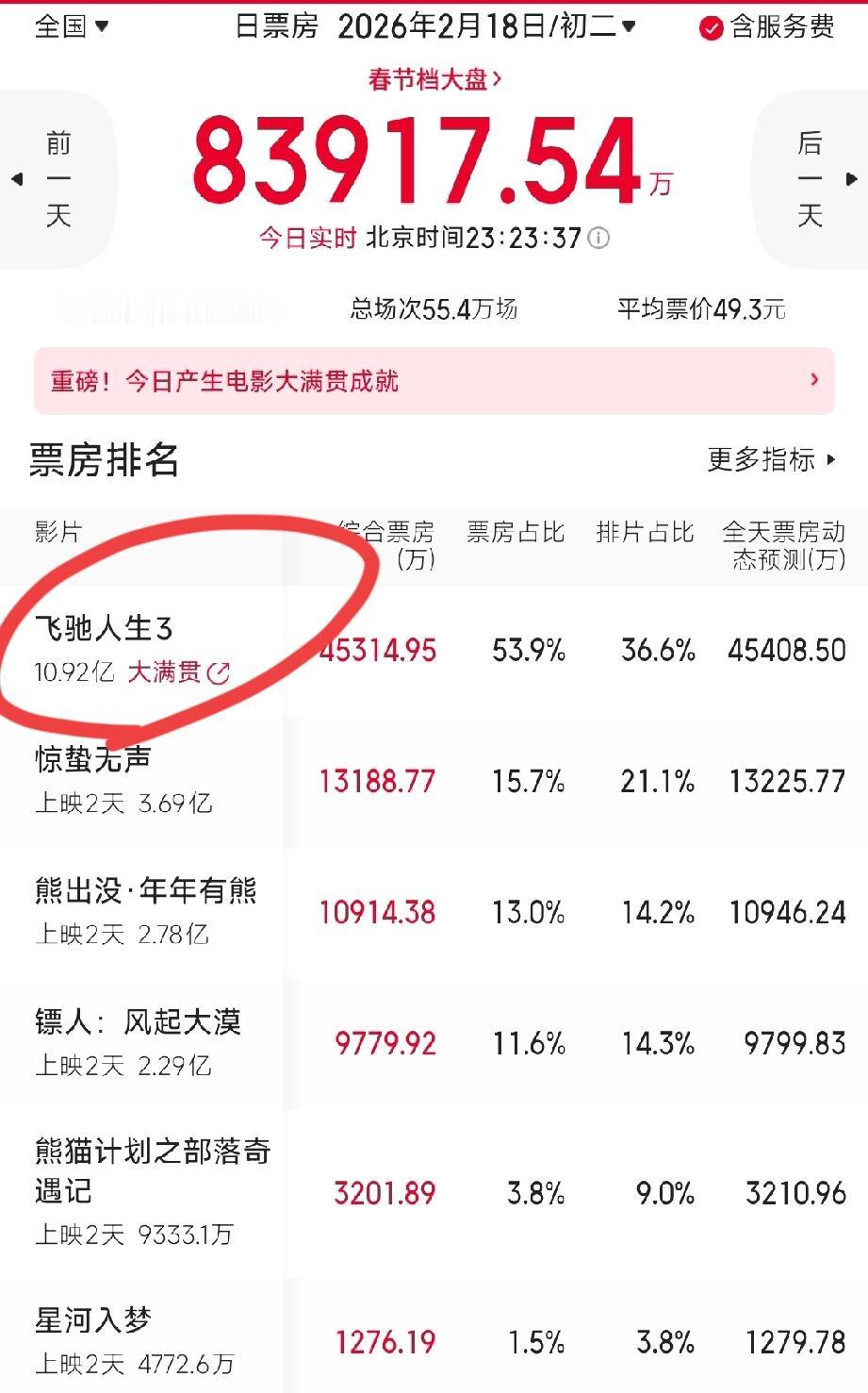 没想到短短一天，春节档电影市场就出现了大逆转！原以为沈腾主演的《飞驰人生3》票房