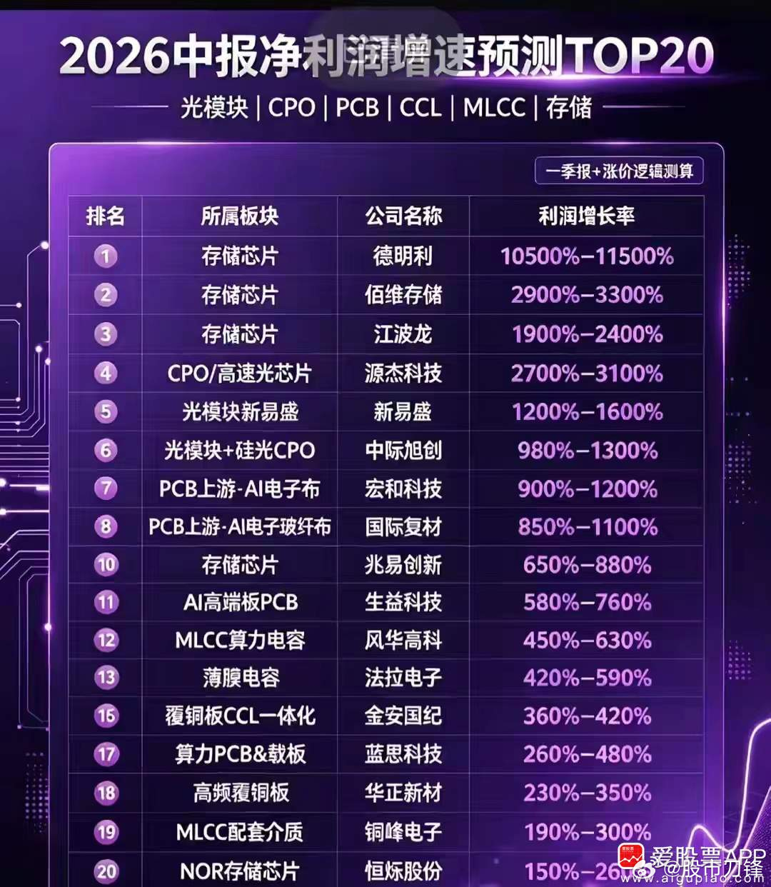 看到这个中报预测表，小登确实业绩炸裂，景气度爆棚！人家股价上涨完全是有支撑的，并