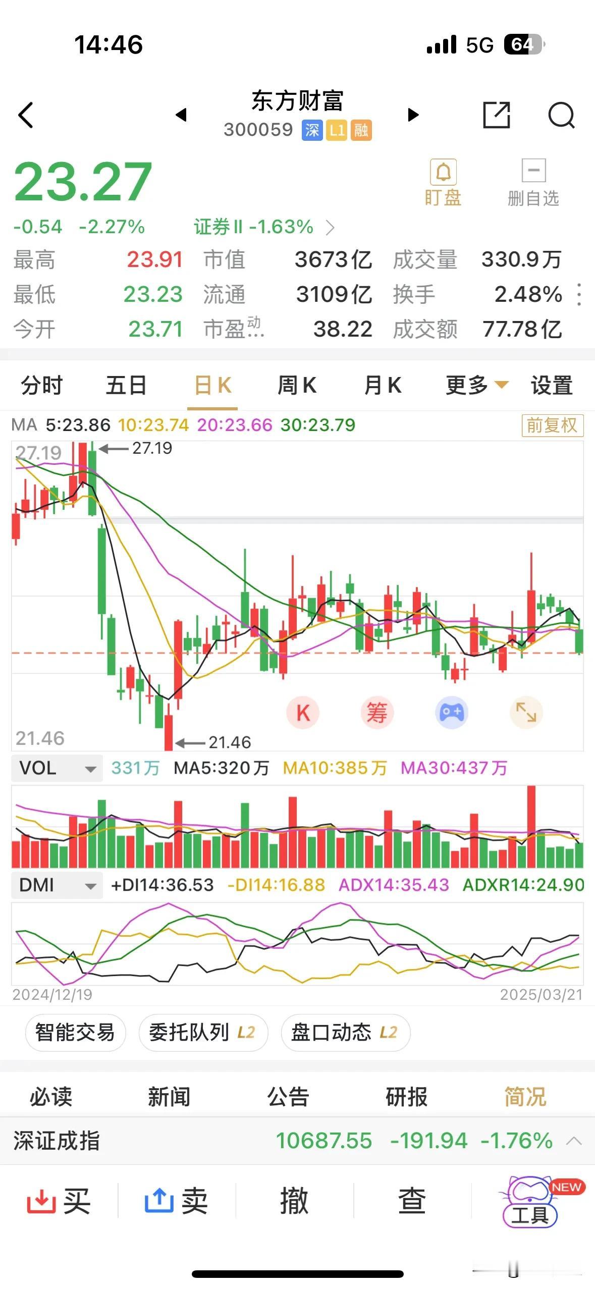 东方财富怎么啦？本周连收5根阴线，将上周五的大阳线全数吞没。
2025年截止目前