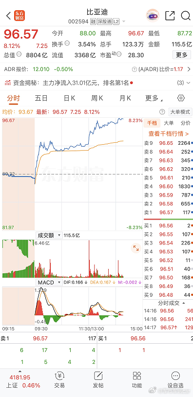 比亚迪将发布颠覆性技术比亚迪股票大涨7%3月5号比亚迪发布颠覆性技术市场已提前沸