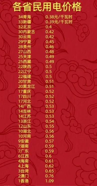 我们在福建的电价每千瓦时0.4983元 你住的地方是多少

全国34个省（自治区