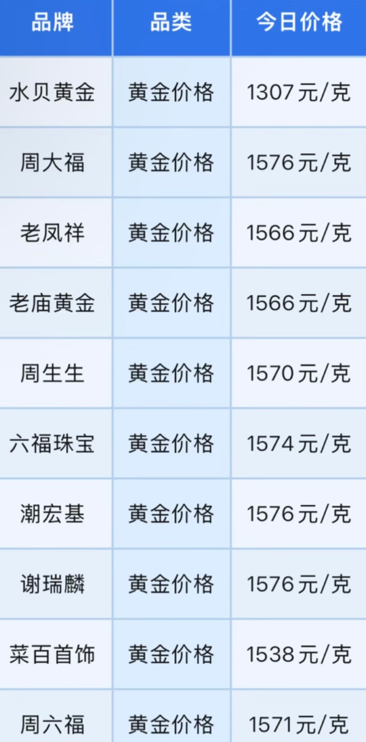 金价金价开始失控了。突然又开始暴涨一波，难道真要看到2000每克的金价了嘛？金价