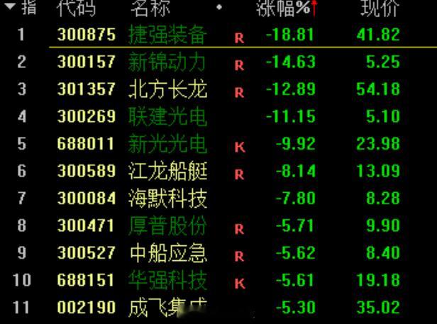 国防军工和油服股票是今天的重灾区，昨天让大家高攀不起，今天让大家懒得去理a股 ​