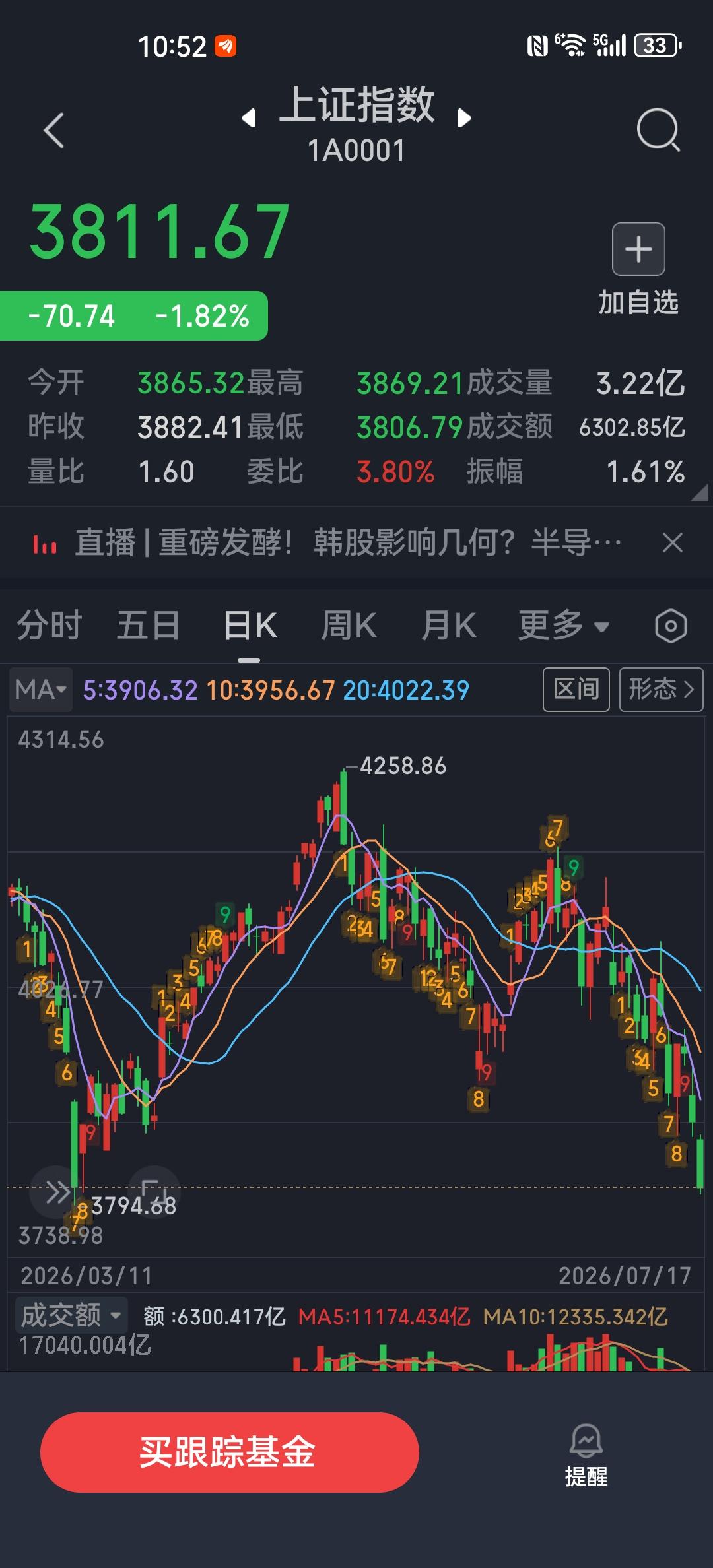尽管今日A股跌幅较为明显，且从技术走势来看有继续下行的可能性，但无需过度忧虑，毕