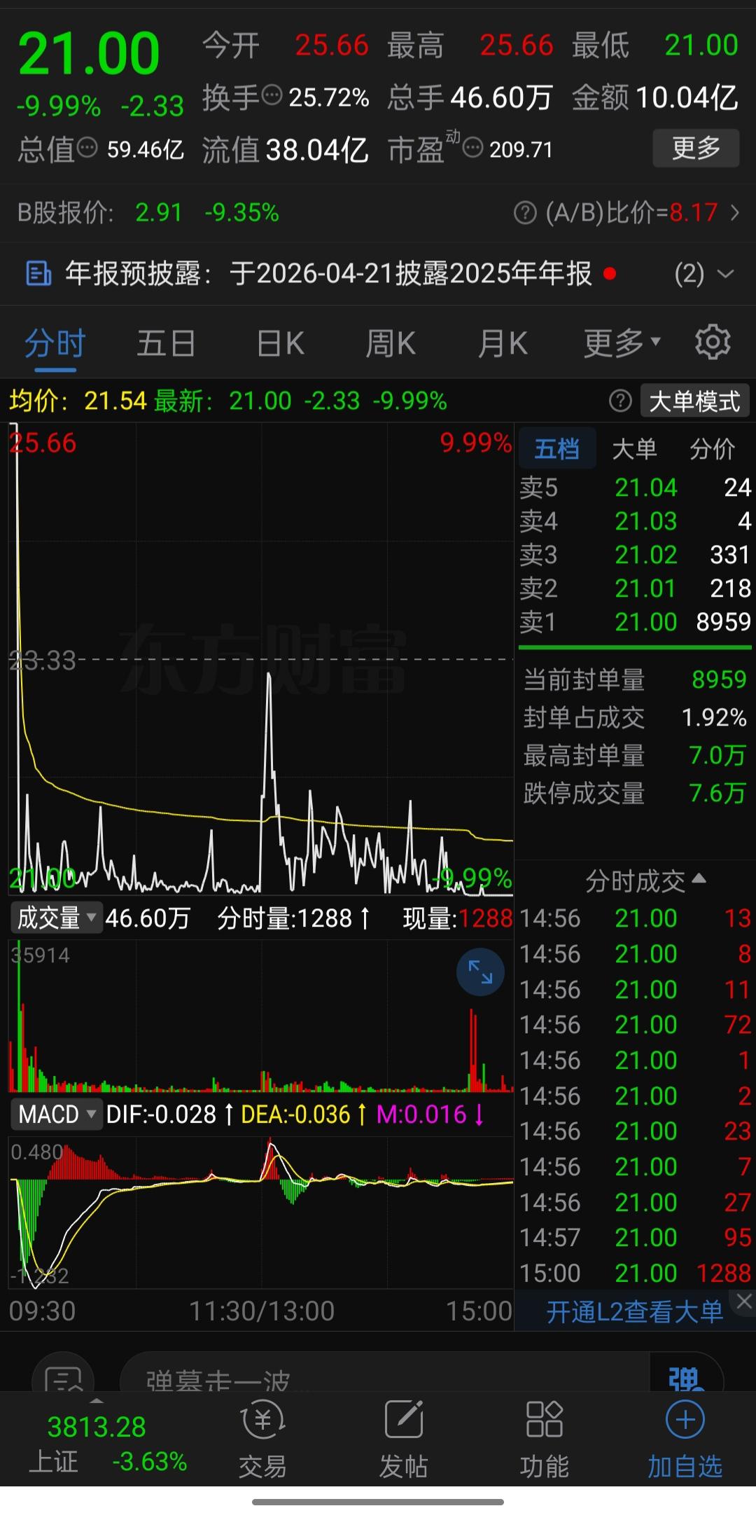 惨烈！这家公司上演“天地板”，涨停买入一天亏20%，追高者泪崩

今天的A股，真